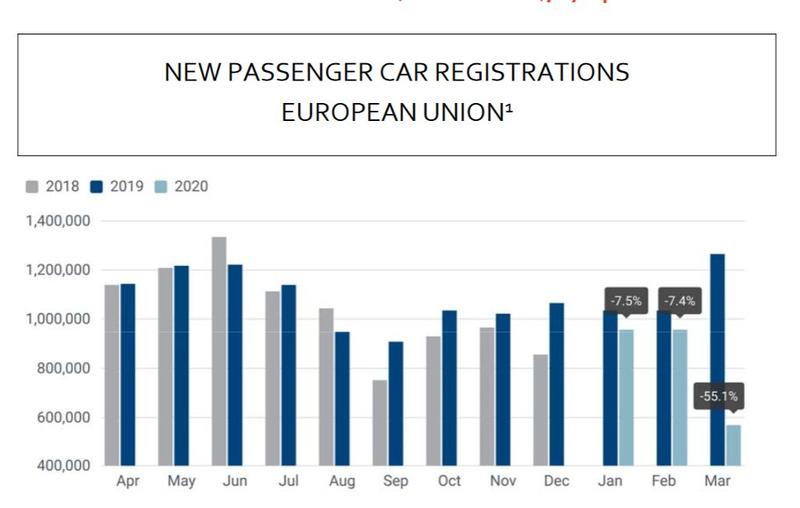 Inmatricularile de masini noi in UE in ultimul an, Foto: ACEA