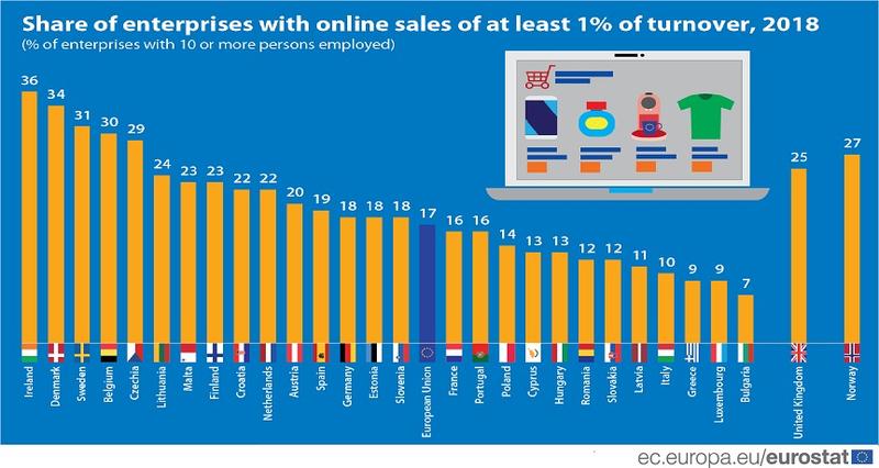 firme online 2018, Foto: Eurostat