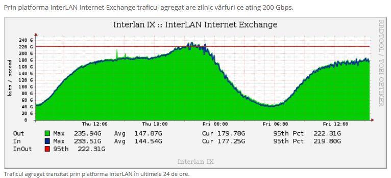 Trafic in platforma Interlan, Foto: INTERLAN