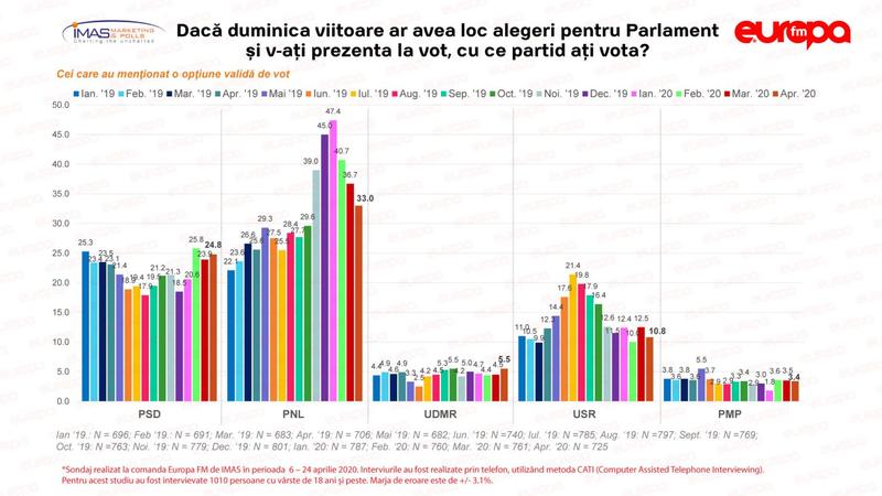 Sondaj-IMAS-Aprilie-2020, Foto: Europa FM
