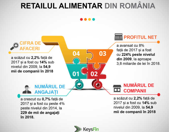 Retail_Alimentar_RO, Foto: KeysFin