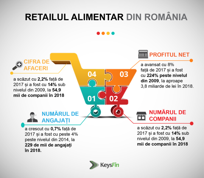 Retail_Alimentar_RO, Foto: KeysFin