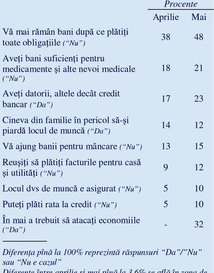 Cum se descurca populatia in mai, Foto: IRSOP