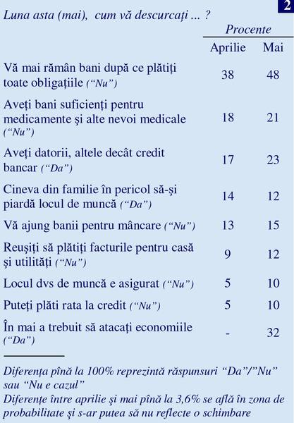 Cum se descurca populatia in mai, Foto: IRSOP