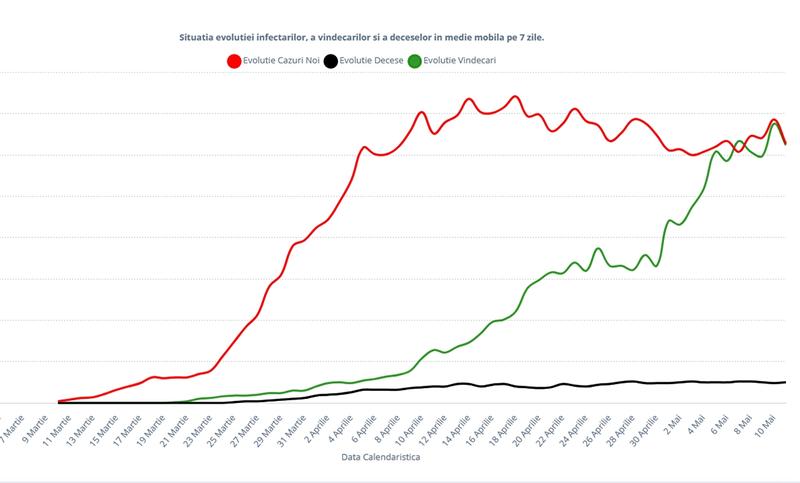 Evolutia pandemiei de coronavirus in Romania, Foto: Graphs.ro