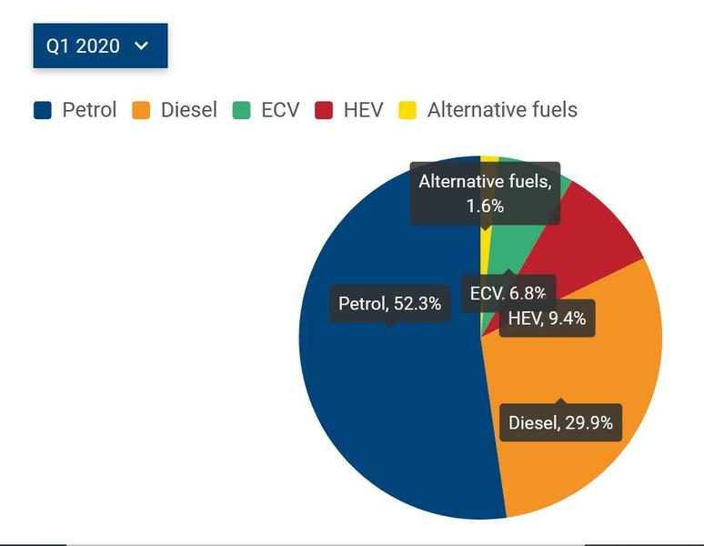 Piata masinilor noi in UE in functie de tipul de combustibil, Foto: ACEA