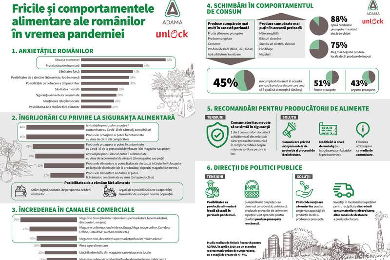 Infografic - fricile orasenilor, Foto: Unlock Research