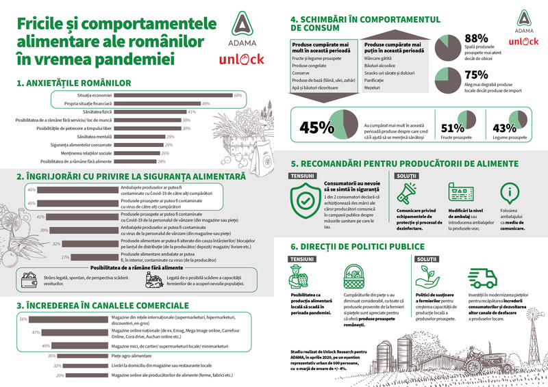 Infografic - fricile orasenilor, Foto: Unlock Research