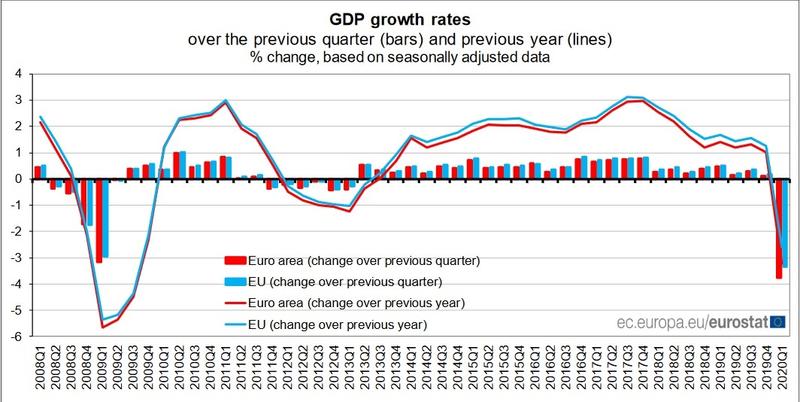 PIB UE, Foto: Eurostat