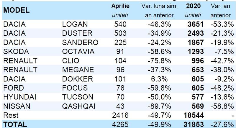 Cele mai vandute 10 modele din tara in 4 luni, Foto: APIA