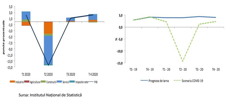 Evolutia economica prognozata pe trimestre, Foto: MFP