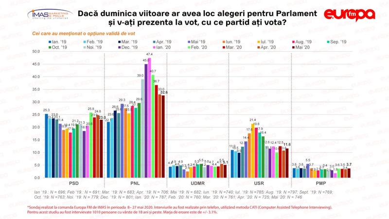 Sondaj-IMAS-Mai-2020, Foto: Europa FM