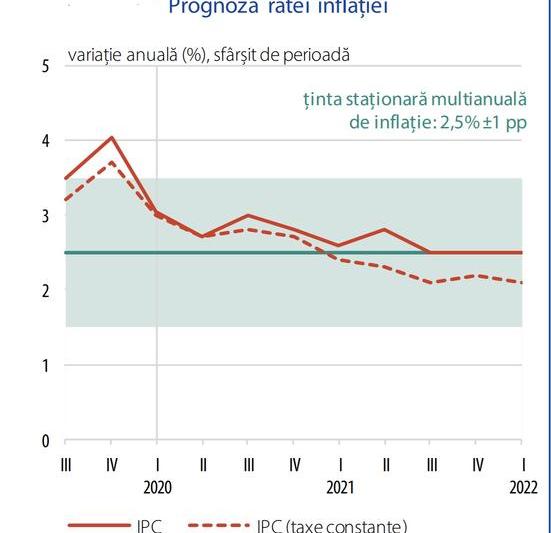 Prognoza ratei inflatiei - Raport mai, Foto: BNR