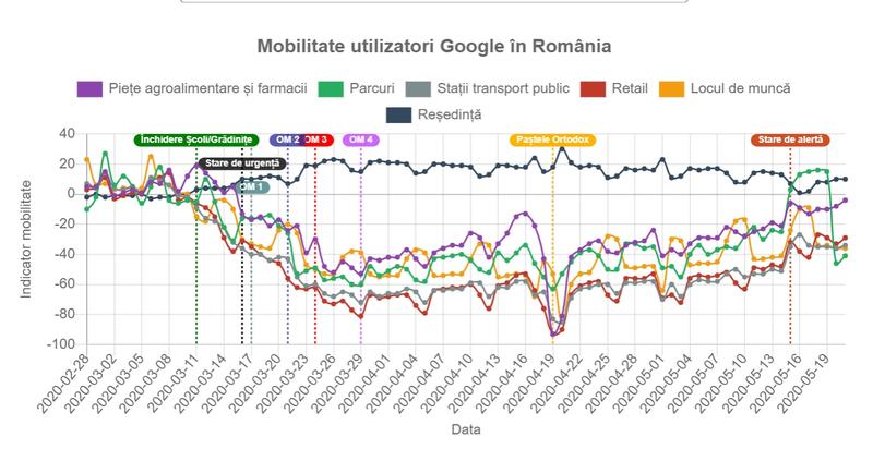 Mobilitatea utilizatorilor Google in Romania pe perioada pandemiei de coronavirus, Foto: geo-spatial.org