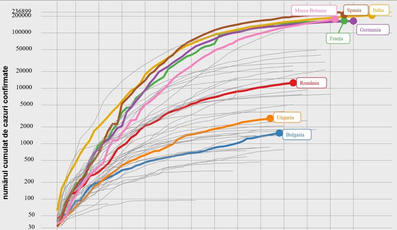 Romania vs Europa - Graficul cazurilor de coronavirus, Foto: Captura de ecran