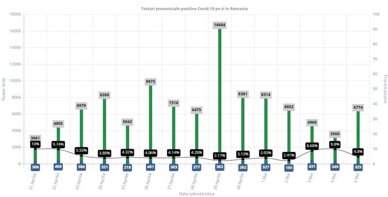 Grafic testări COVID-19 în România, Foto: Graphs.ro