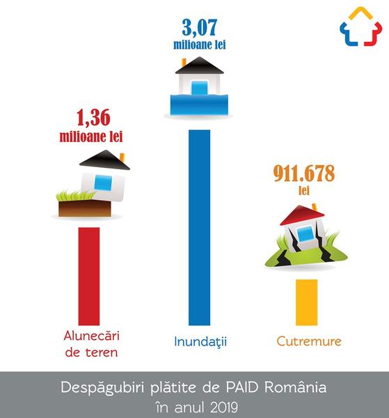 Despagubiri PAID, Foto: PAID