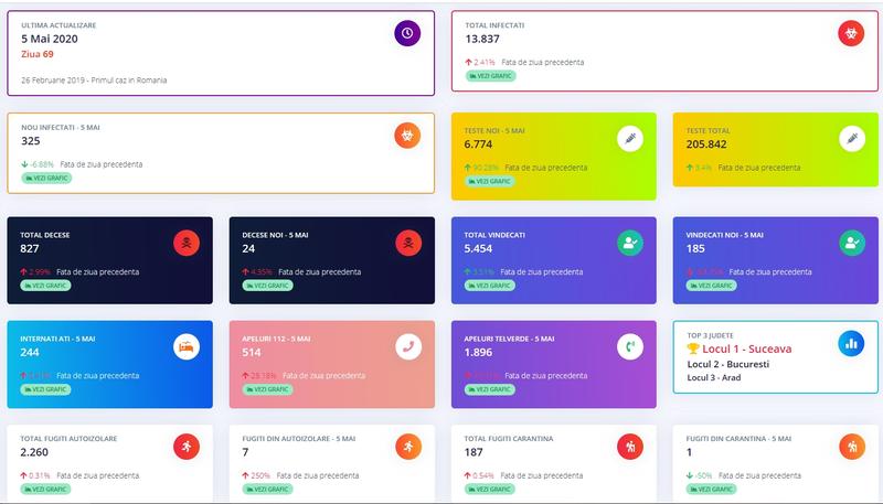 Coronavirus in Romania - grafice si statistici, Foto: Graphs.ro