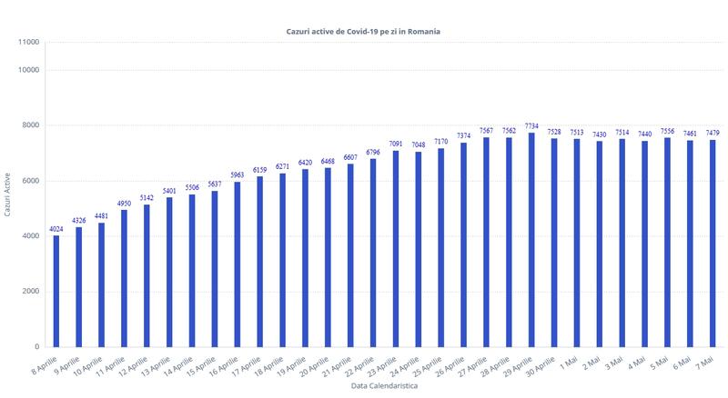 Cazuri active de COVID-19 pe zi in Romania, Foto: Graphs.ro