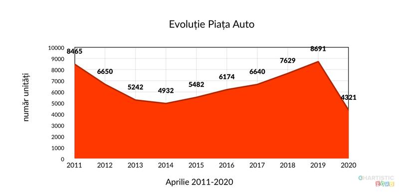 Evolutie piata auto Aprilie 2011-2020, Foto: DRPCIV