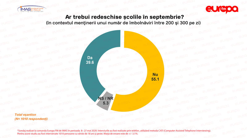 Sondaj IMAS Mai 2020, Foto: Europa FM