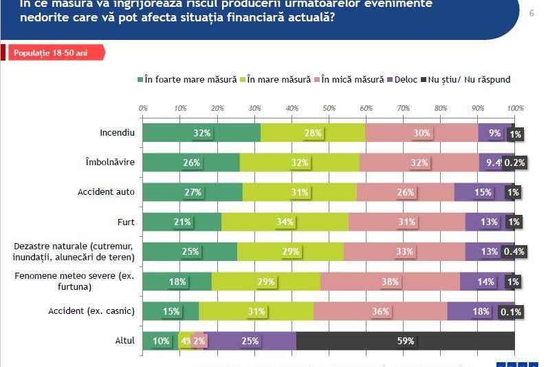 Riscuri care ii preocupa pe romani, Foto: IRES