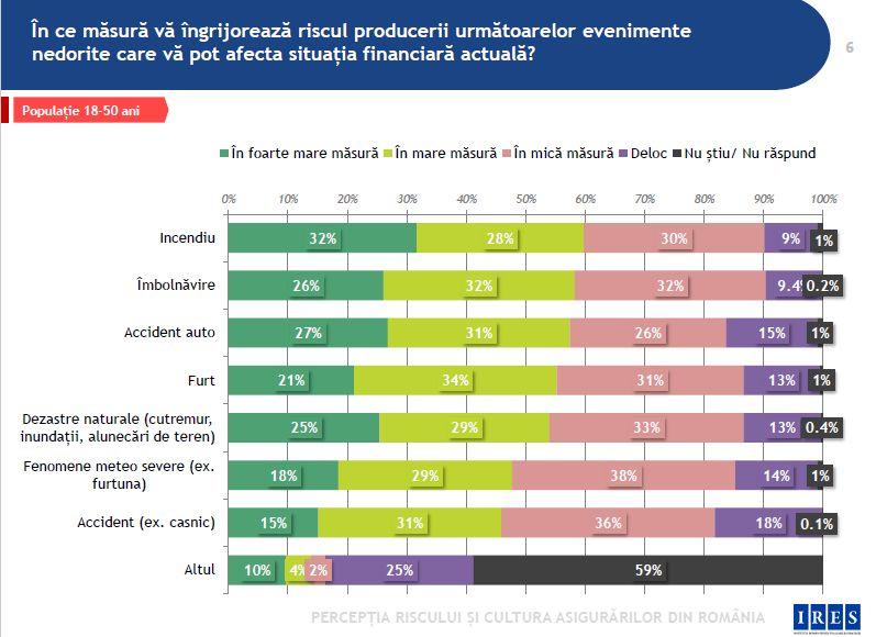 Riscuri care ii preocupa pe romani, Foto: IRES