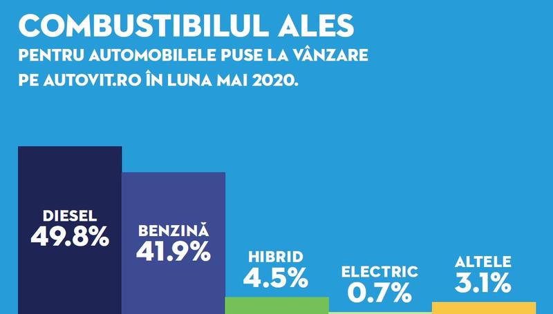 Masinile postate pe Autovit.ro in functie de combustibil, Foto: autovit.ro