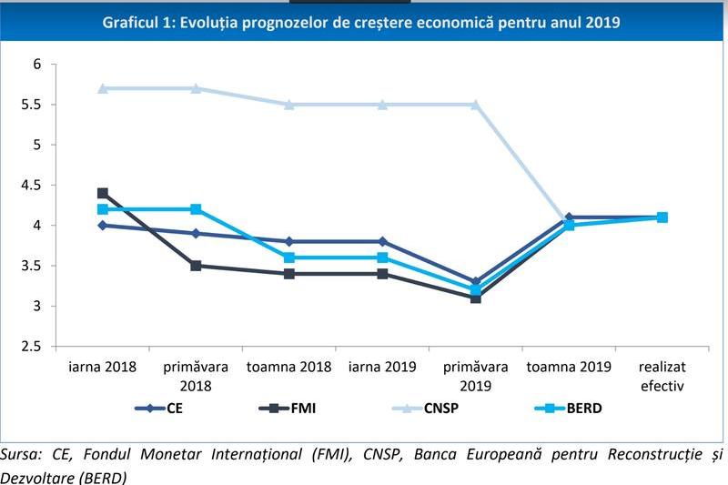 Prognozele cresterii economice a patru institutii versus realizarea, Foto: Consiliul Fiscal