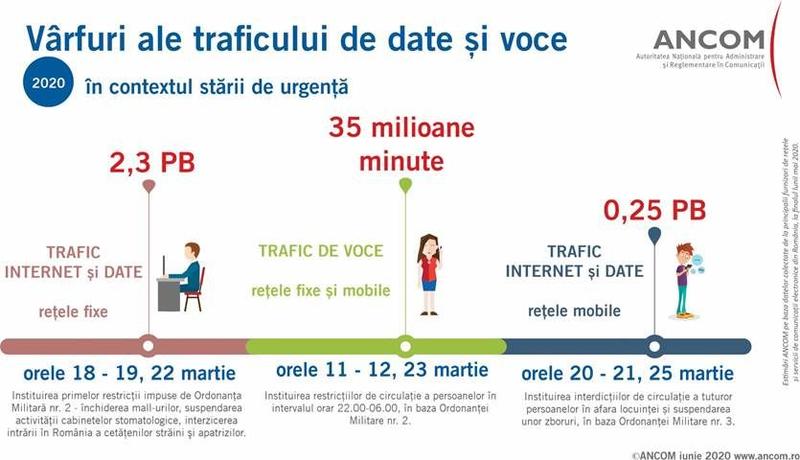 Trafic comunicatii, Foto: ANCOM