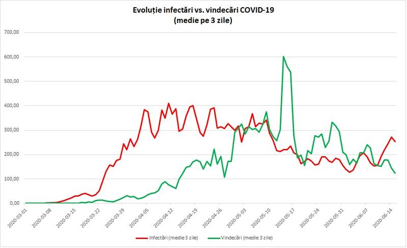 Evoluție cazuri coronavirus, Foto: Guvernul Romaniei