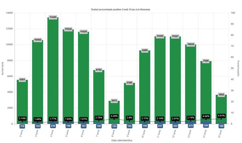 Testarile pentru coronavirus din luna iunie, Foto: Graphs.ro