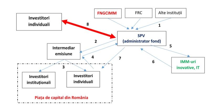 Cum va functiona schema de implementare a fondului, Foto: Hotnews