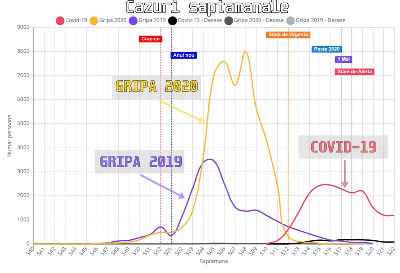Gripa 2020 vs Covid-19 - cazurile pe saptamana, Foto: Hotnews