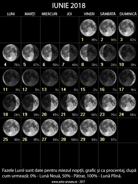fazele Lunii, Foto: Observatorul Astronomic "Amiral Vasile Urseanu"