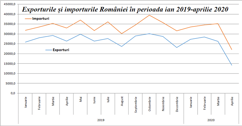 exporturi si importuri ianuarie 2019-aprilie 2020, Foto: Hotnews