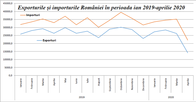 exporturi si importuri ianuarie 2019-aprilie 2020, Foto: Hotnews