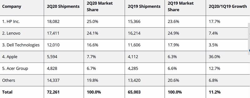 Livrarile de PC-uri in Q2 2020, Foto: IDC
