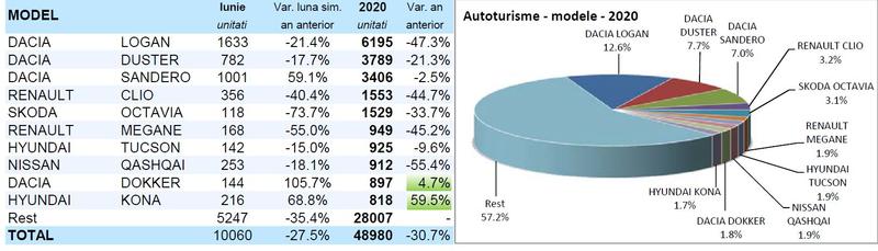 Cele mai vandute modele auto in prima parte din 2020, Foto: APIA