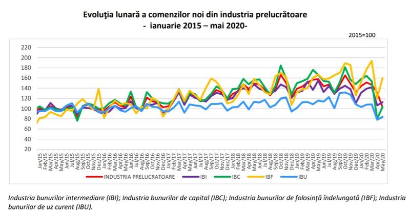 Evolutia lunara a comenzilor noi din industria prelucratoare, Foto: INS