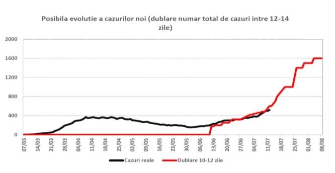 Evolutia cazurilor Covid, Foto: Guvern