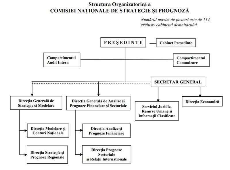 Structura organizatorica Comisia Nationala de Strategie si Prognoză, Foto: CNSP