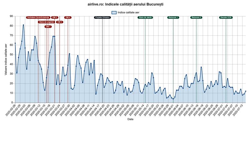 Indicele de calitate aer in Bucuresti - pre si post pandemie, Foto: geo-spatial.org