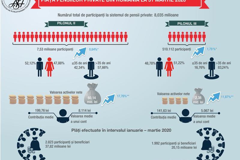 Piata pensiilor private - 31 martie 2020, Foto: ASF