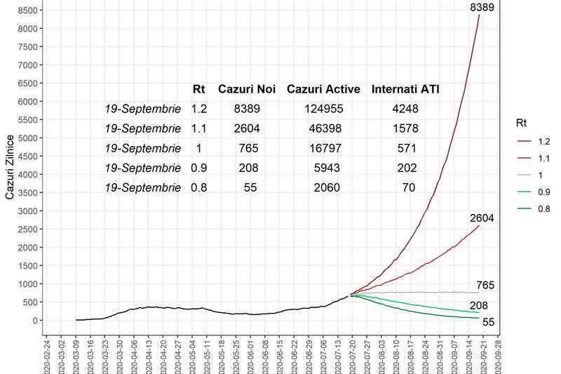 Proiectii COVID-19 pana pe 19 septembrie, Foto: Graphs.ro