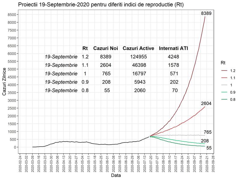 Proiectii COVID-19 pana pe 19 septembrie, Foto: Graphs.ro