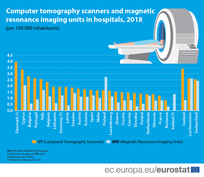 Tomografe - statistica Eurostat, Foto: Eurostat