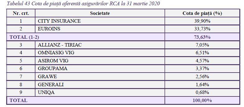 Topul firmelor RCA, Foto: ASF