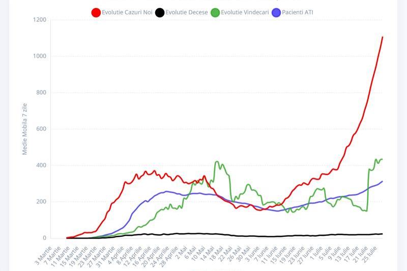 Evolutia pandemiei de COVID-19 in Romania, Foto: Graphs.ro