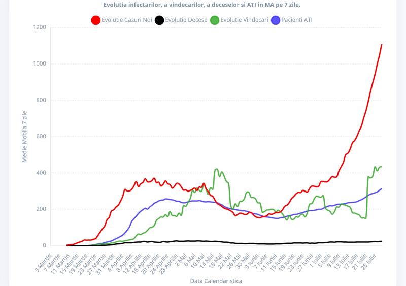 Evolutia pandemiei de COVID-19 in Romania, Foto: Graphs.ro